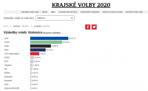 výsledky kraj 2020